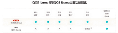 IQOS ILUMA i PRIME加熱煙機 TEREA煙彈專用加熱菸主機 台灣現貨 1 IQOS ILUMA i PRIME於iluma的差異